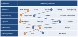 Beispiel einer morphologischen Analyse